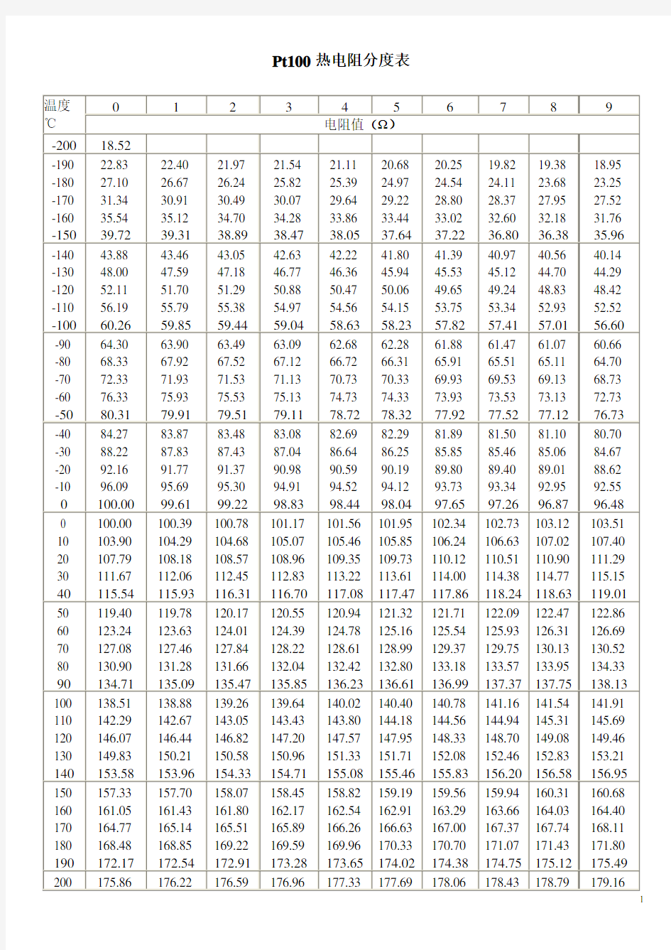 PT100分度表