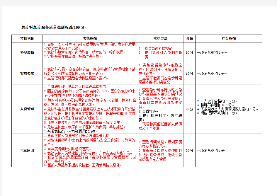 急诊科急诊服务质量控制标准