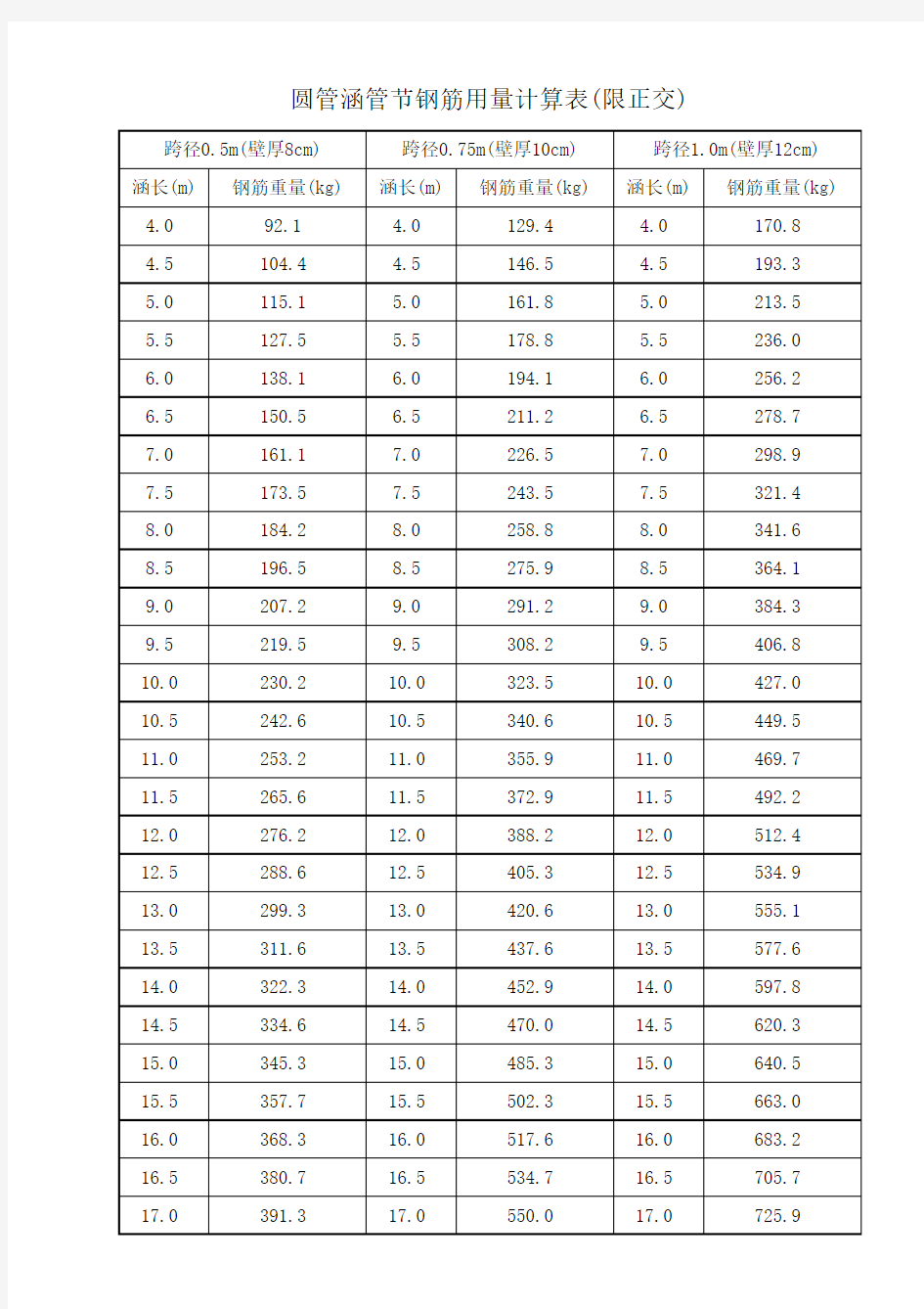 圆管涵管节钢筋工程数量计算表