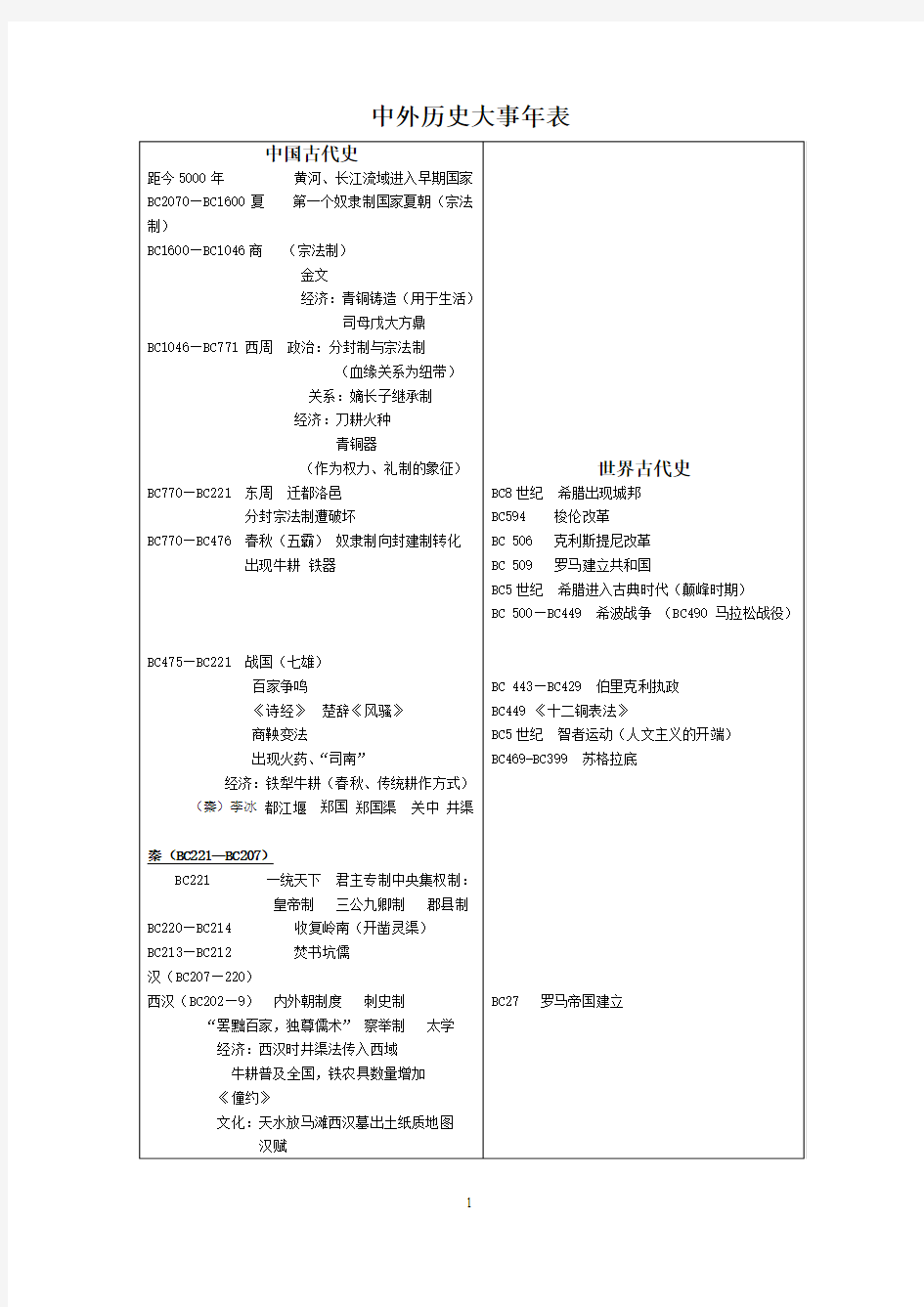 中外历史大事年表