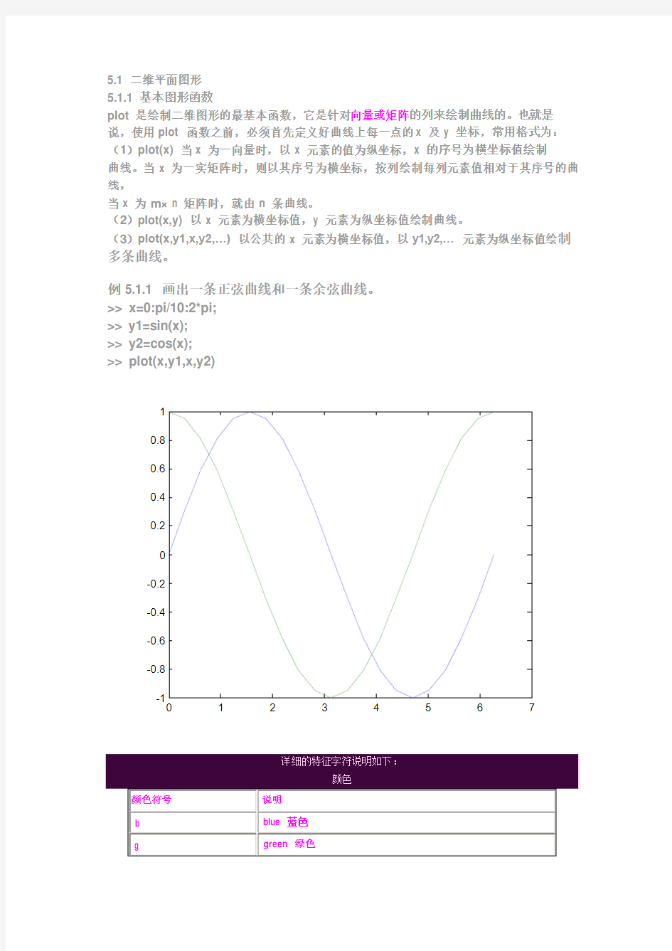 matlab中使用plot画图