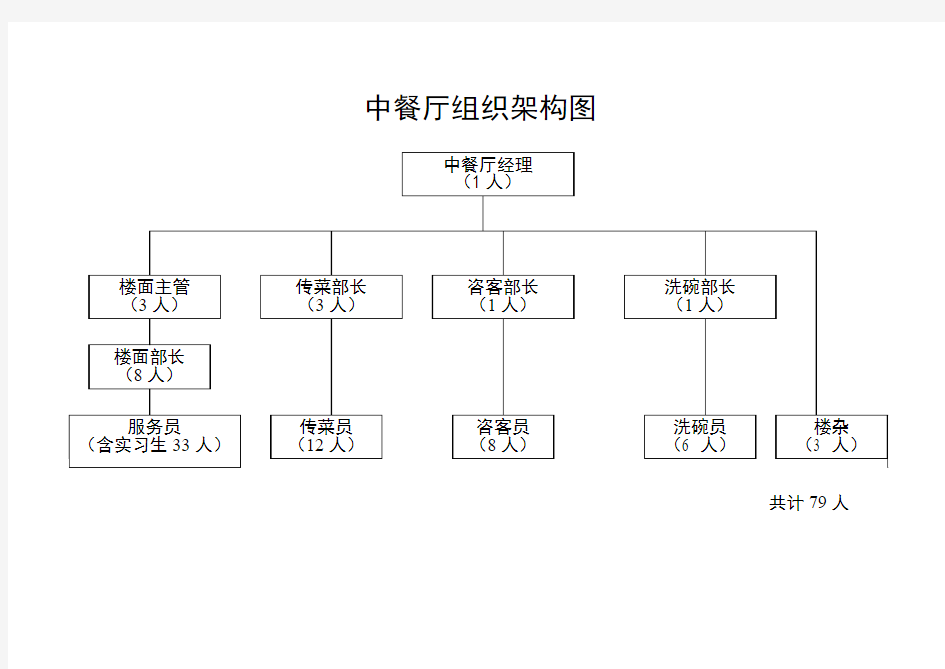 中餐厅组织架构图