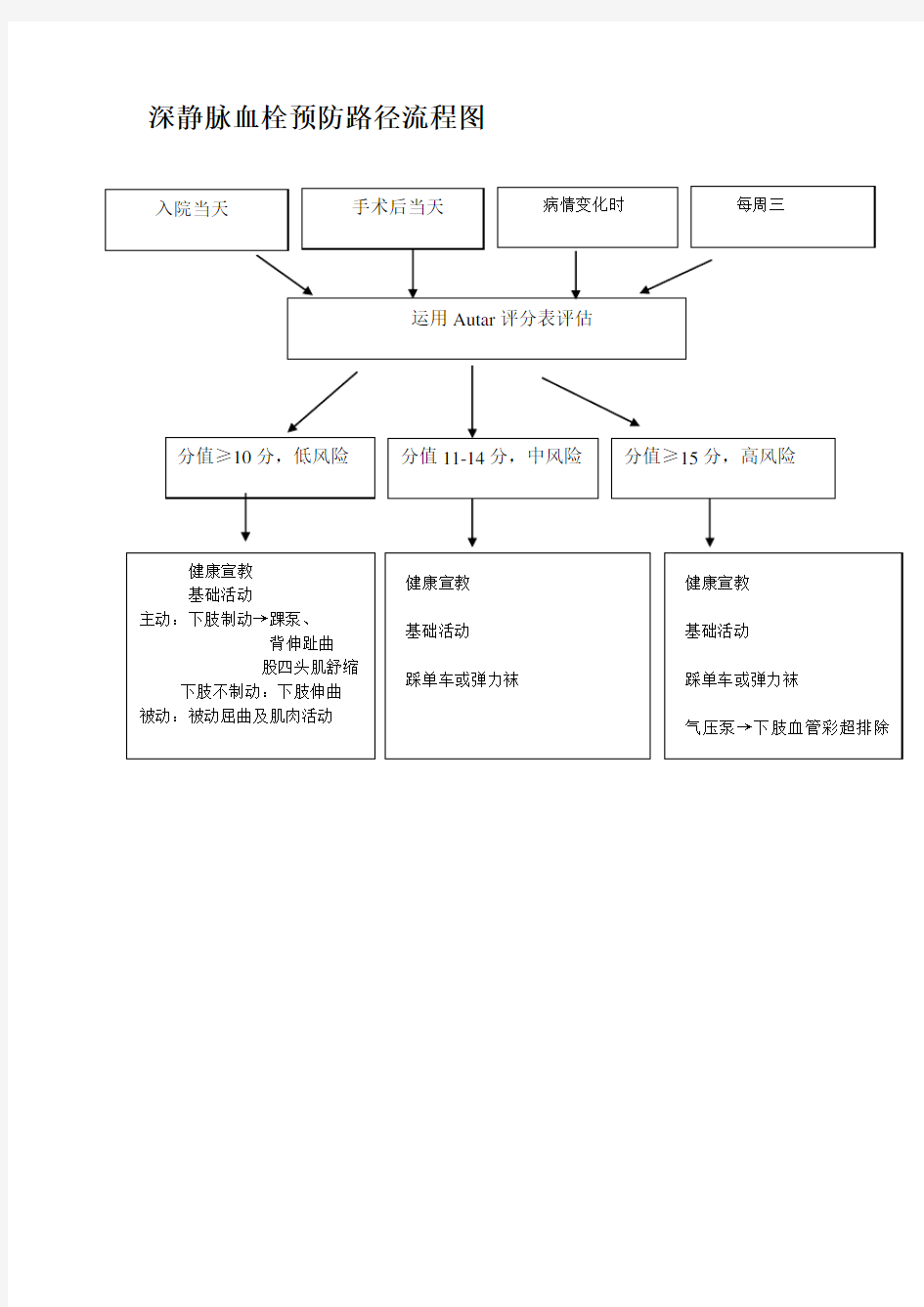 (完整word版)深静脉血栓预防流程