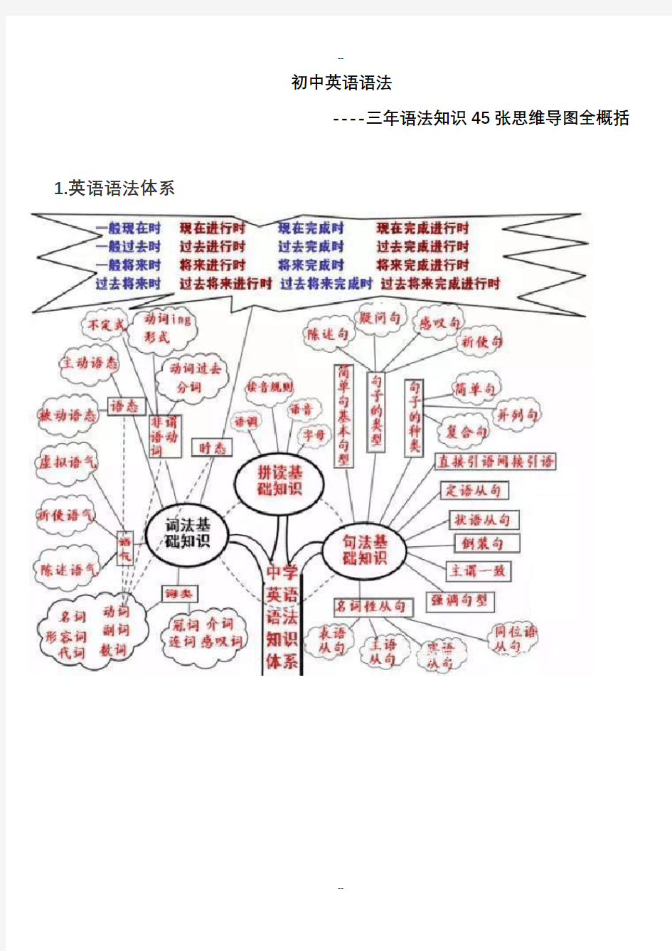 初中英语语法思维导图