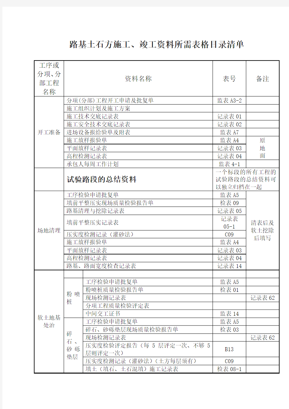 公路工程路基土石方施工、竣工资料所需表格目录清单