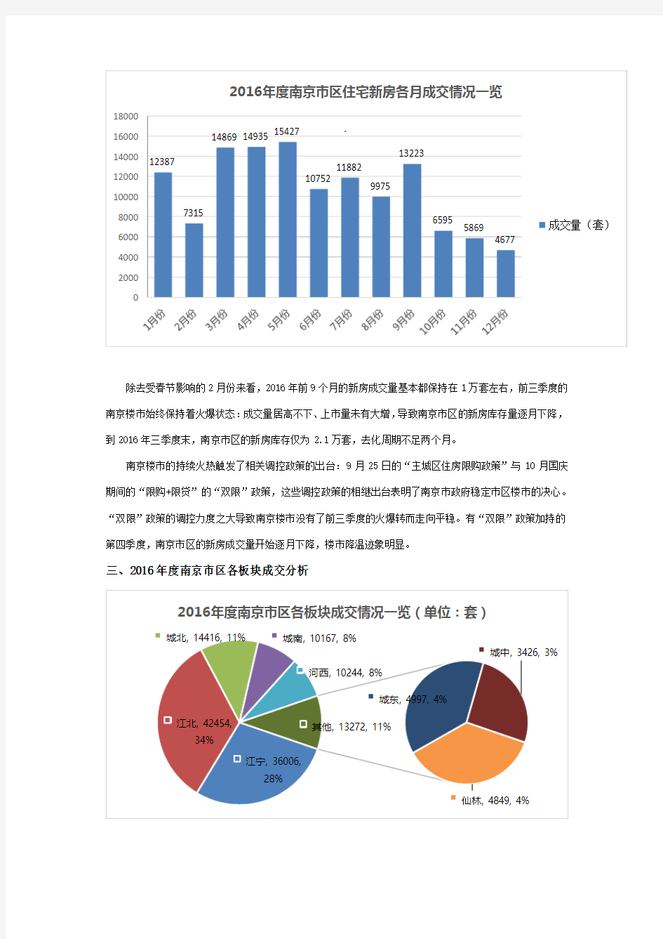 2016 年南京市区房地产市场分析报告