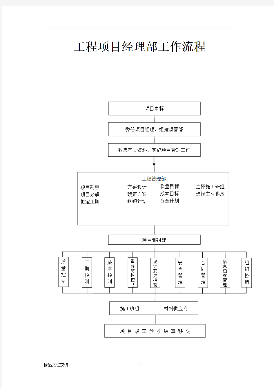 工程项目经理部工作流程