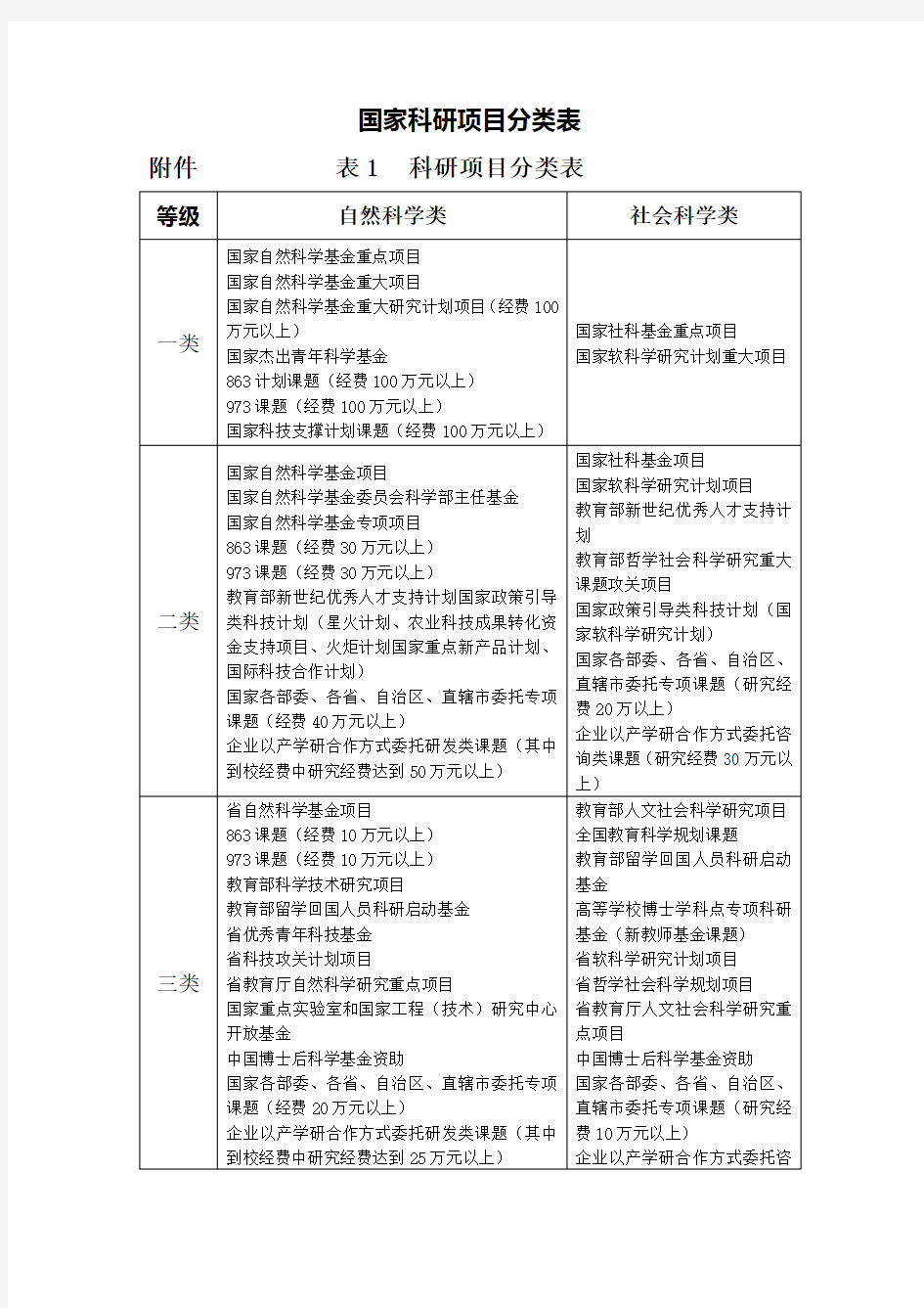 国家科研项目分类表