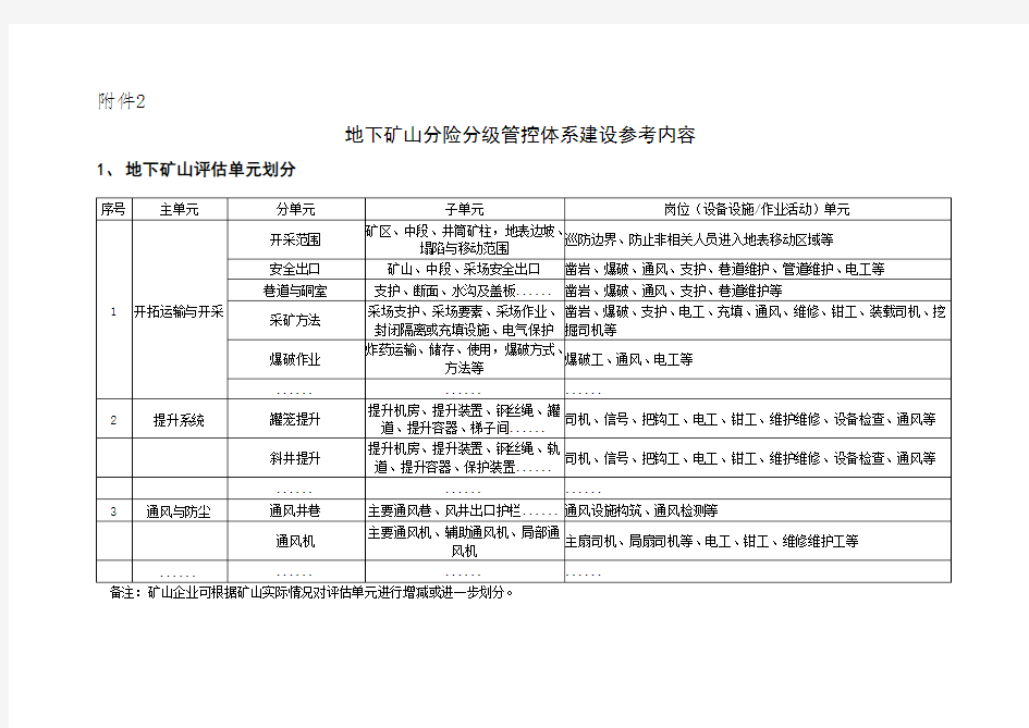 金属非金属地下开采矿山风险分级管控体系