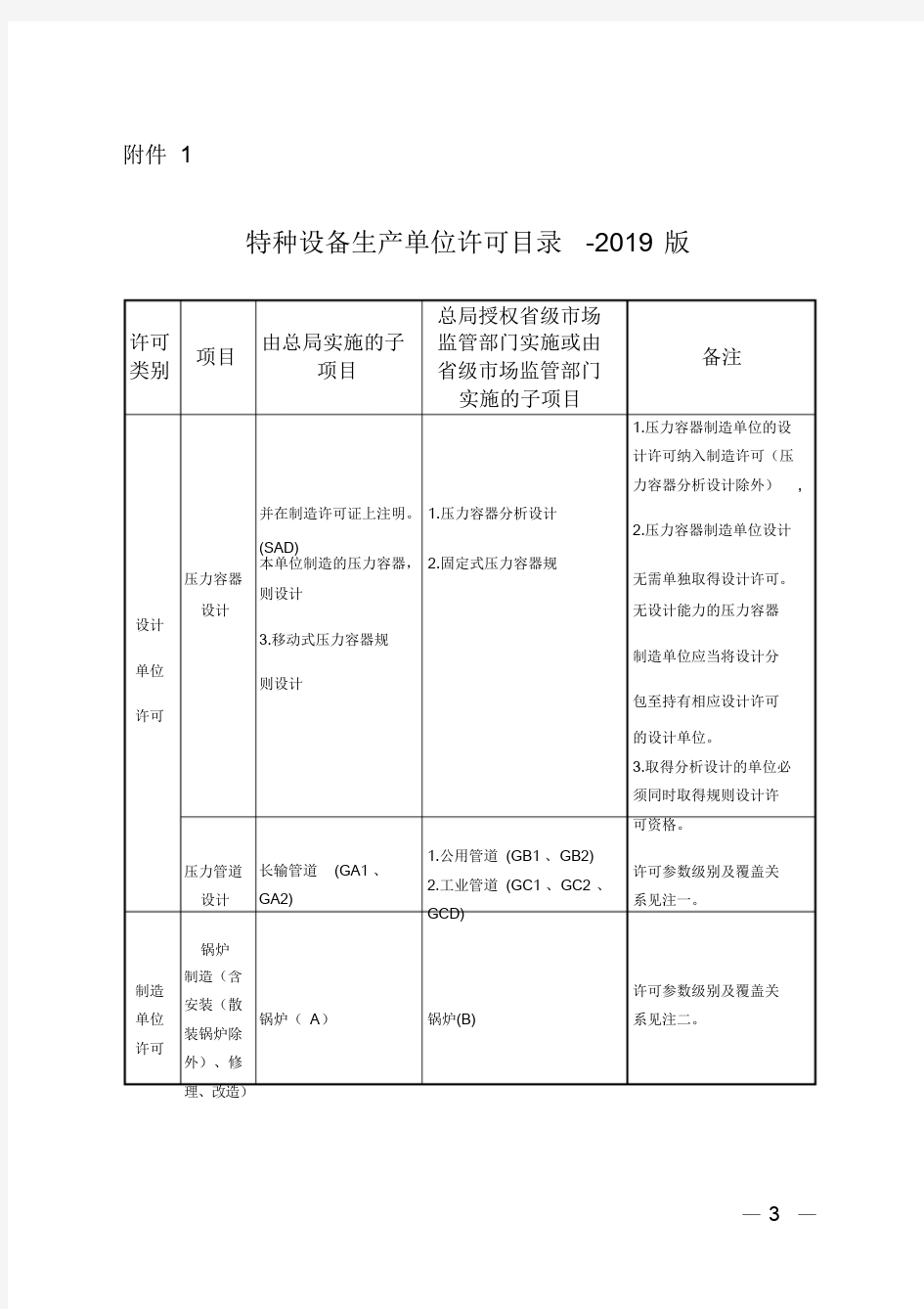 最新版特种设备生产单位许可目录2019版