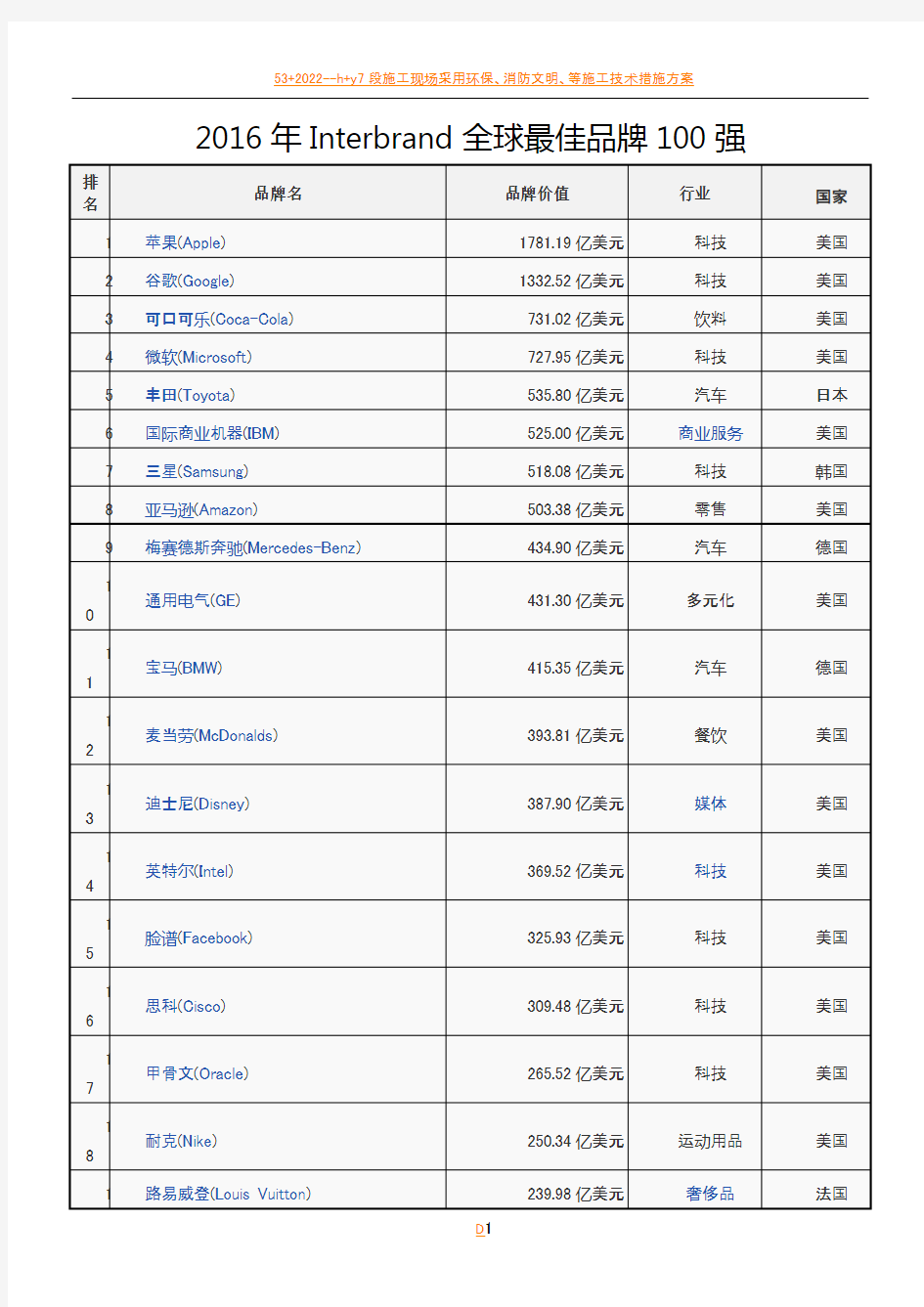 2016年Interbrand全球最佳品牌100强