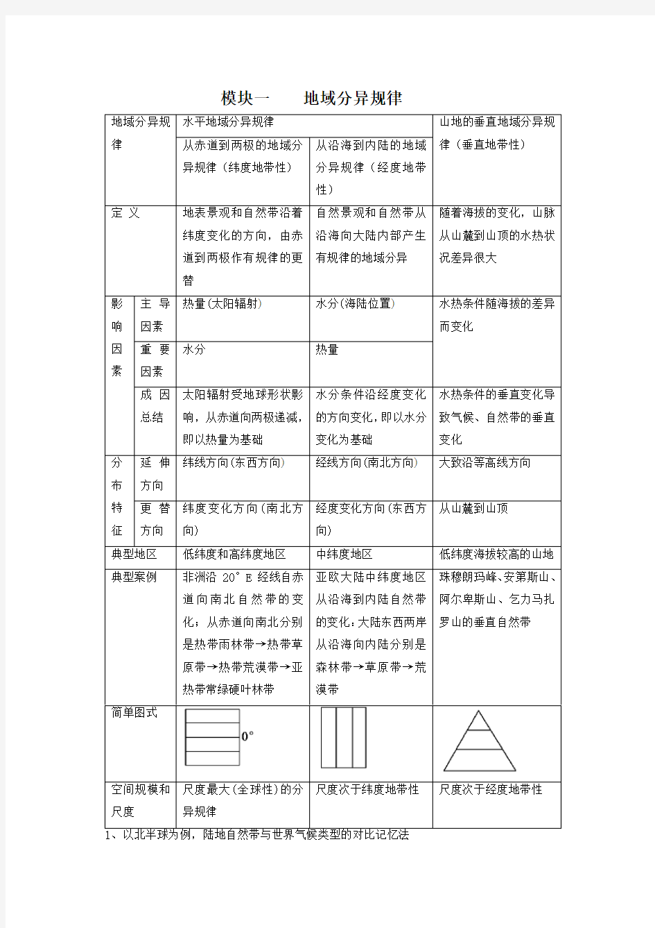 上海地理等级考--模块一-地域分异规律(基础知识+高考真题)