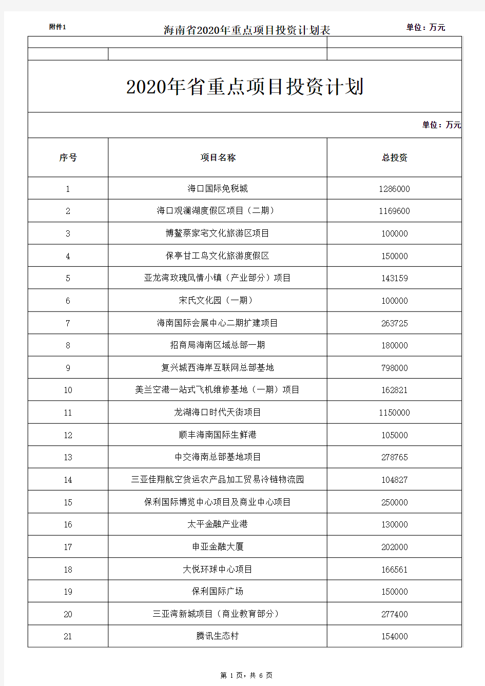 海南省2020年重点项目投资计划