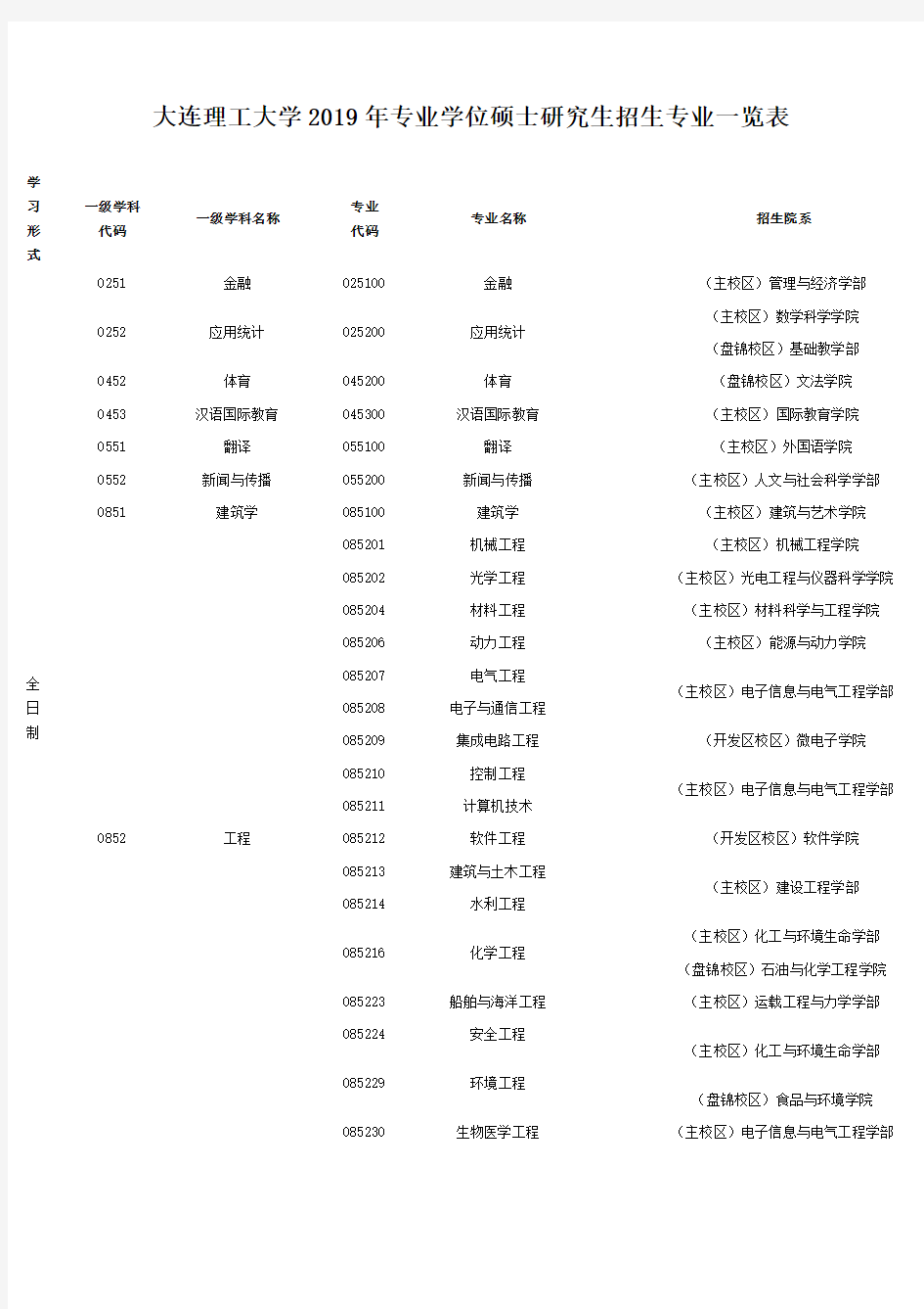 大连理工大学2019年专业学位硕士研究生招生专业一览表