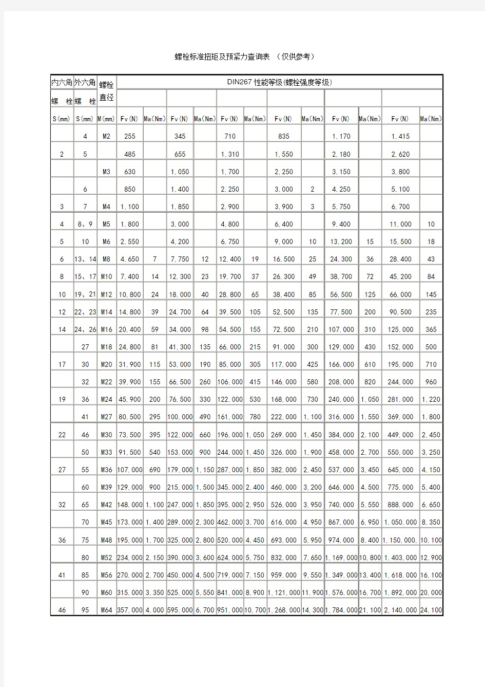 螺栓预紧力查询表