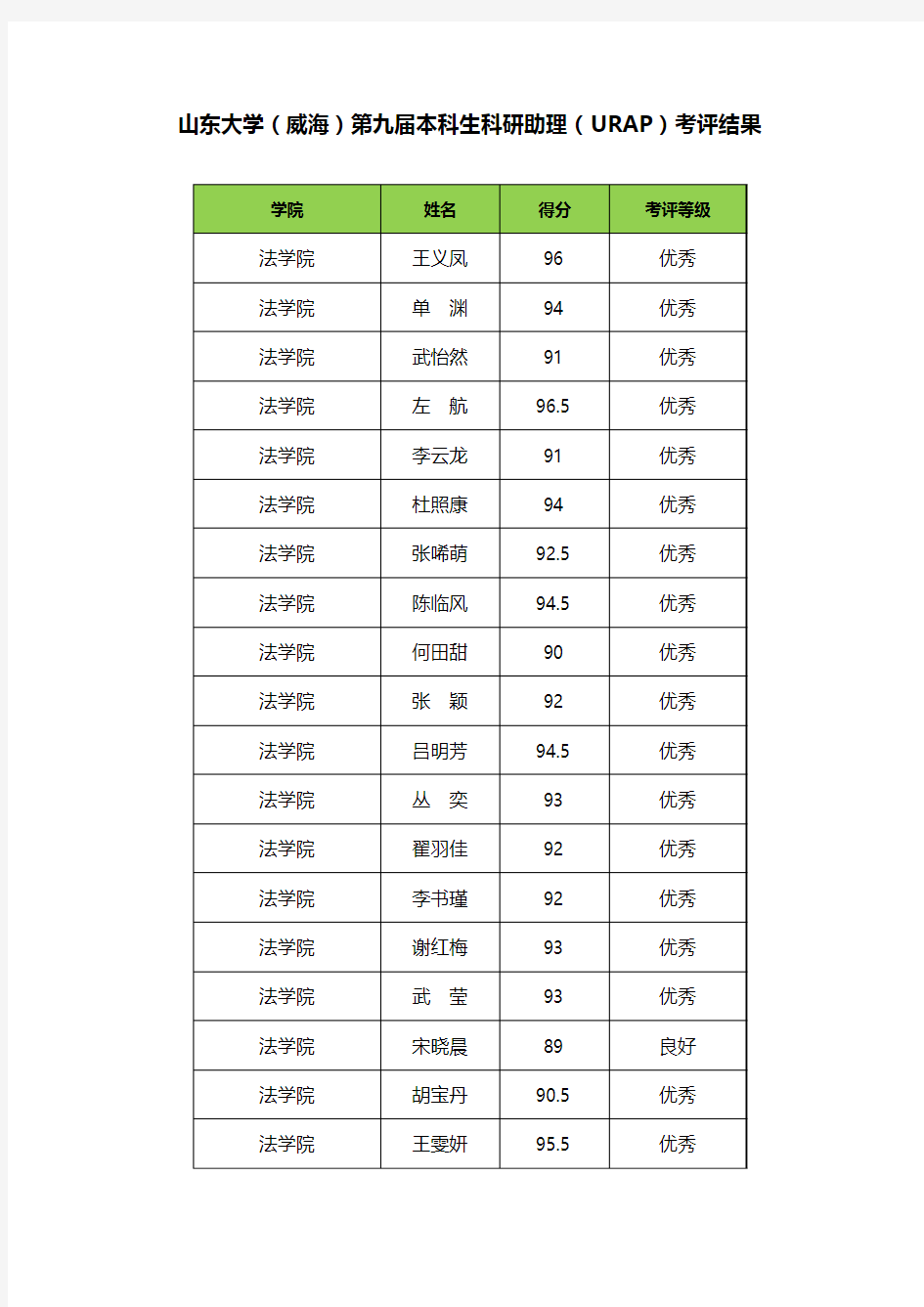 山东大学威海第九届本科生科研助理URAP考评结果