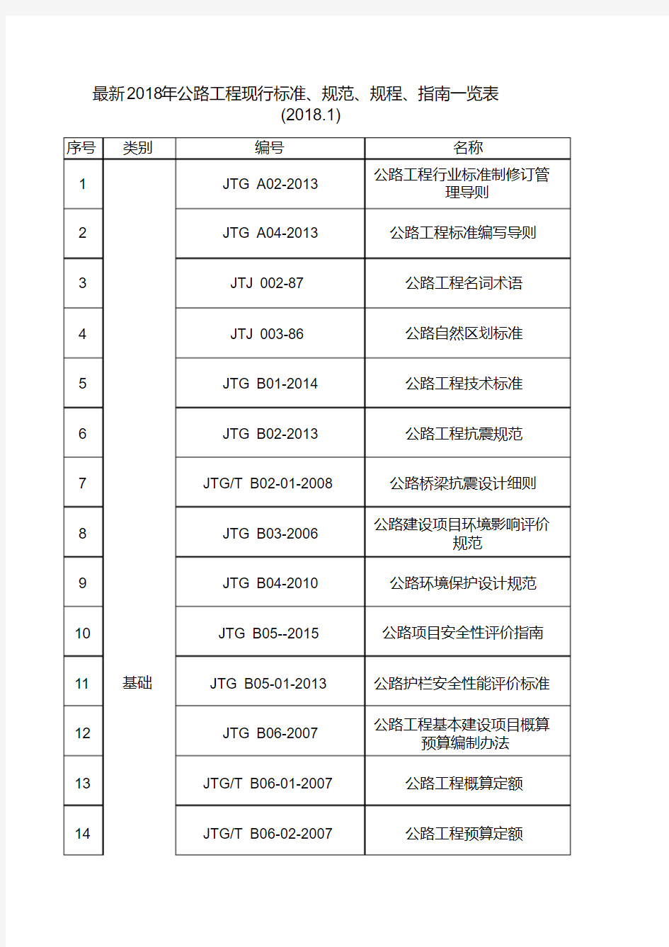 最新2018年公路工程现行标准、规范、规程、指南一览表(2017.4)