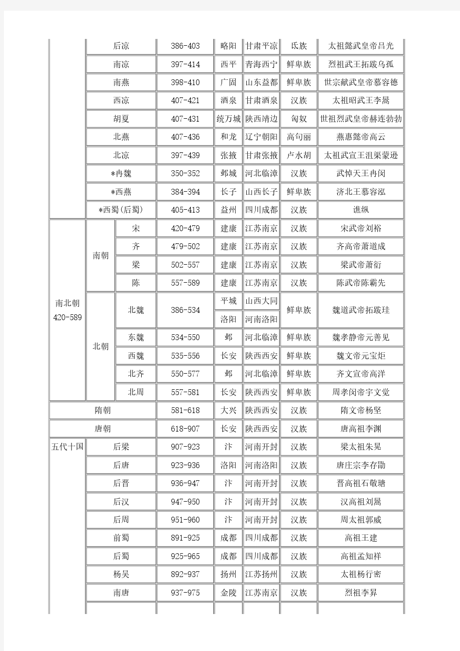 中国历史朝代顺序表年表(完整)