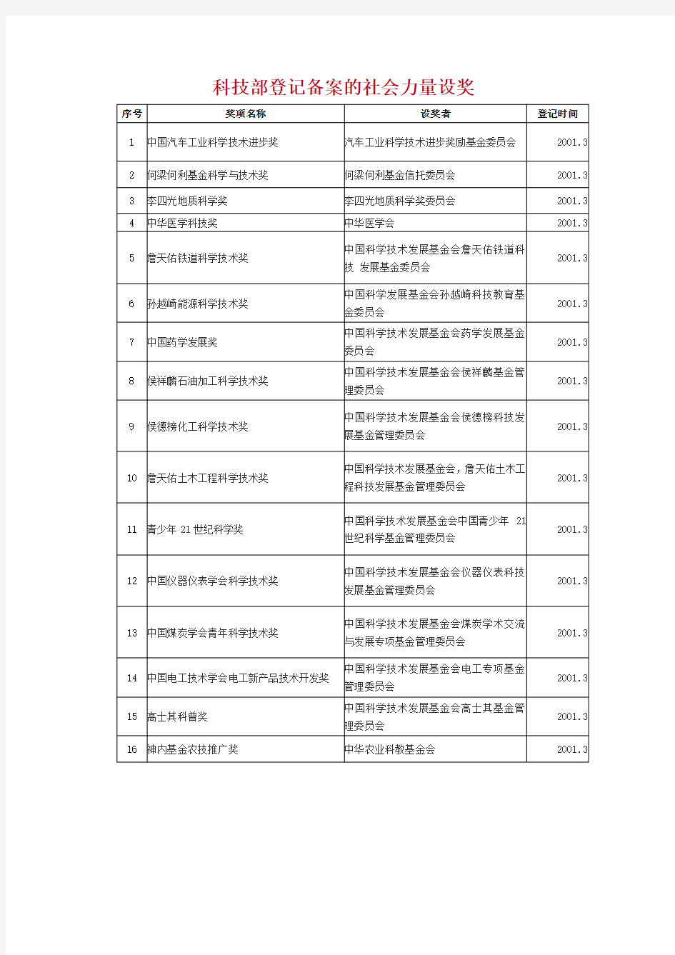 科技部备案中国社会力量设奖清单