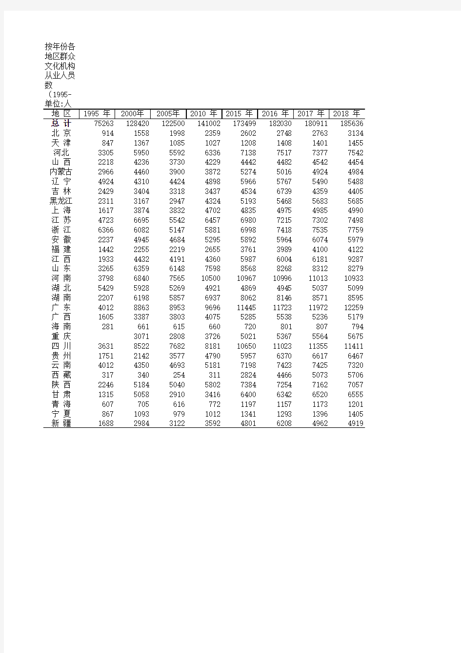 中国文化旅游统计年鉴数据：按年份各地区群众文化机构从业人员数(1995-2018)