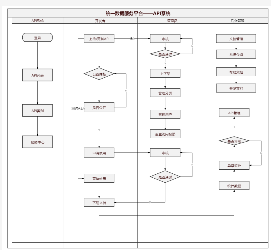 统一数据服务平台——API系统 完整流程图