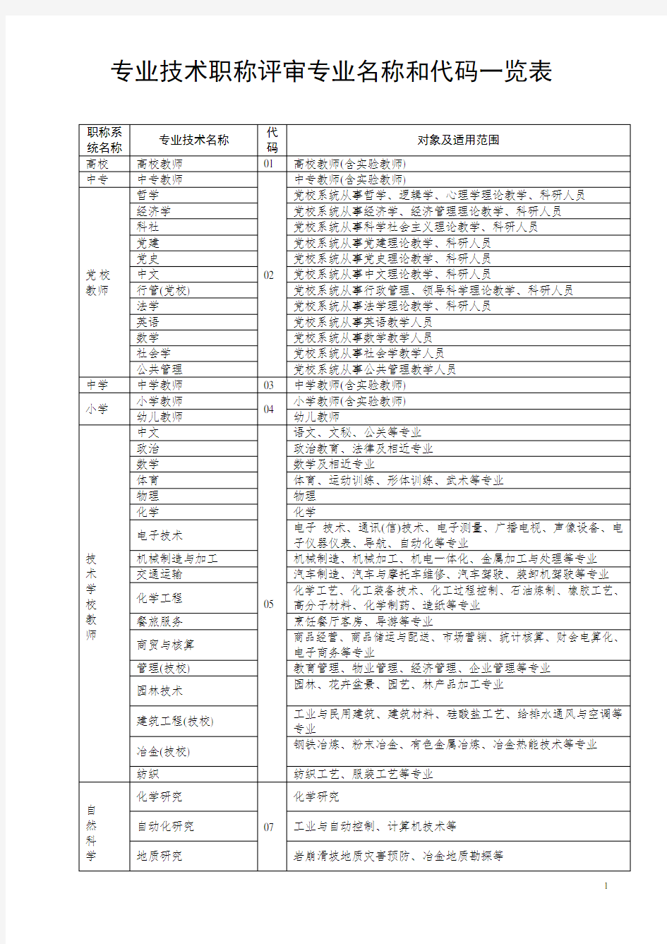 专业技术职称评审专业名称对照表