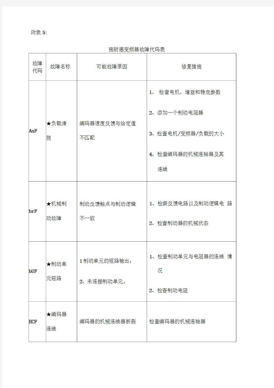 施耐德变频器故障代码说明中文版