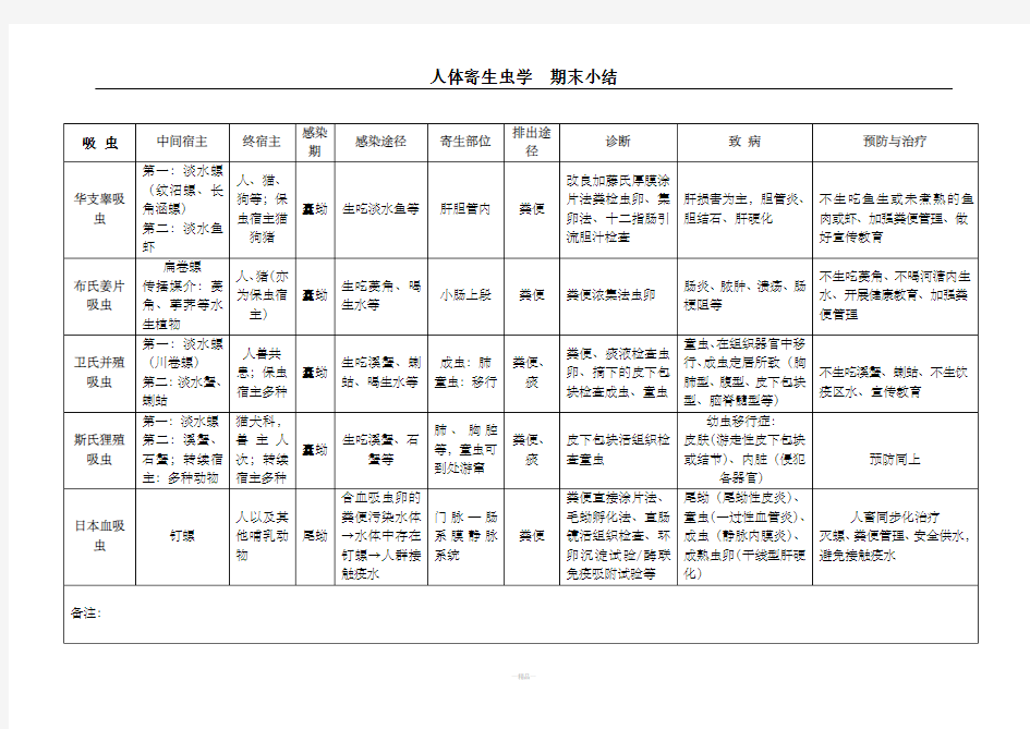 寄生虫表格总结