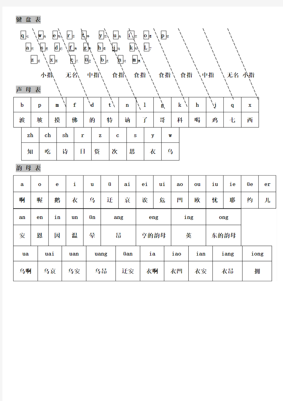 汉语拼音字母表对照键盘学习打字