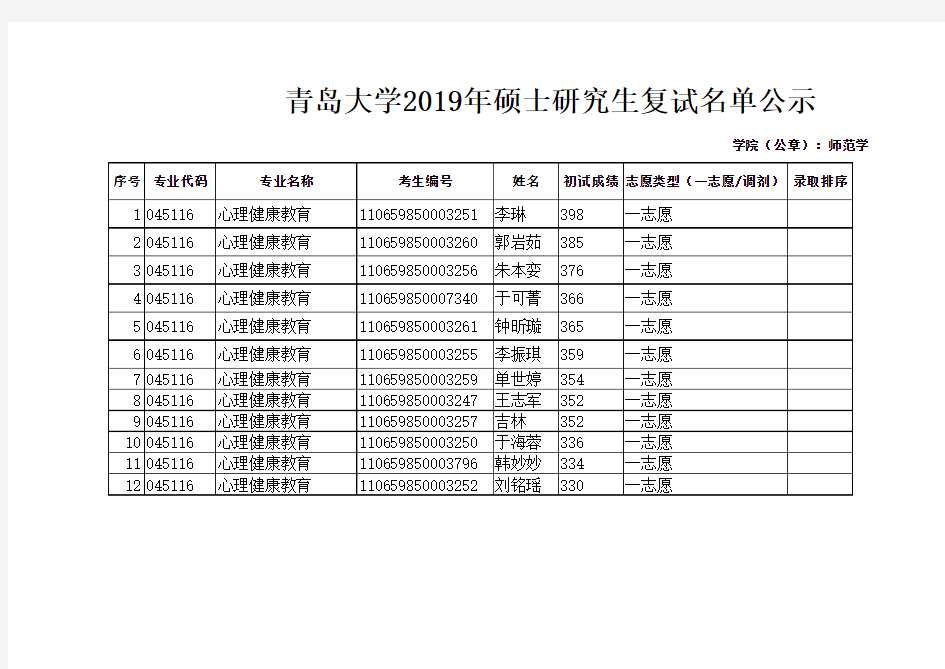 青岛大学2019年心理健康教育考研复试名单