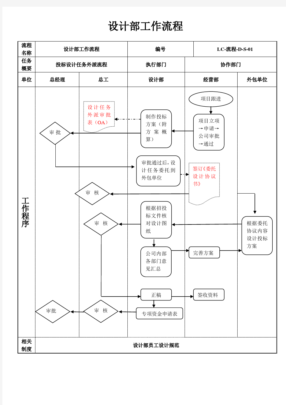 设计部工作流程