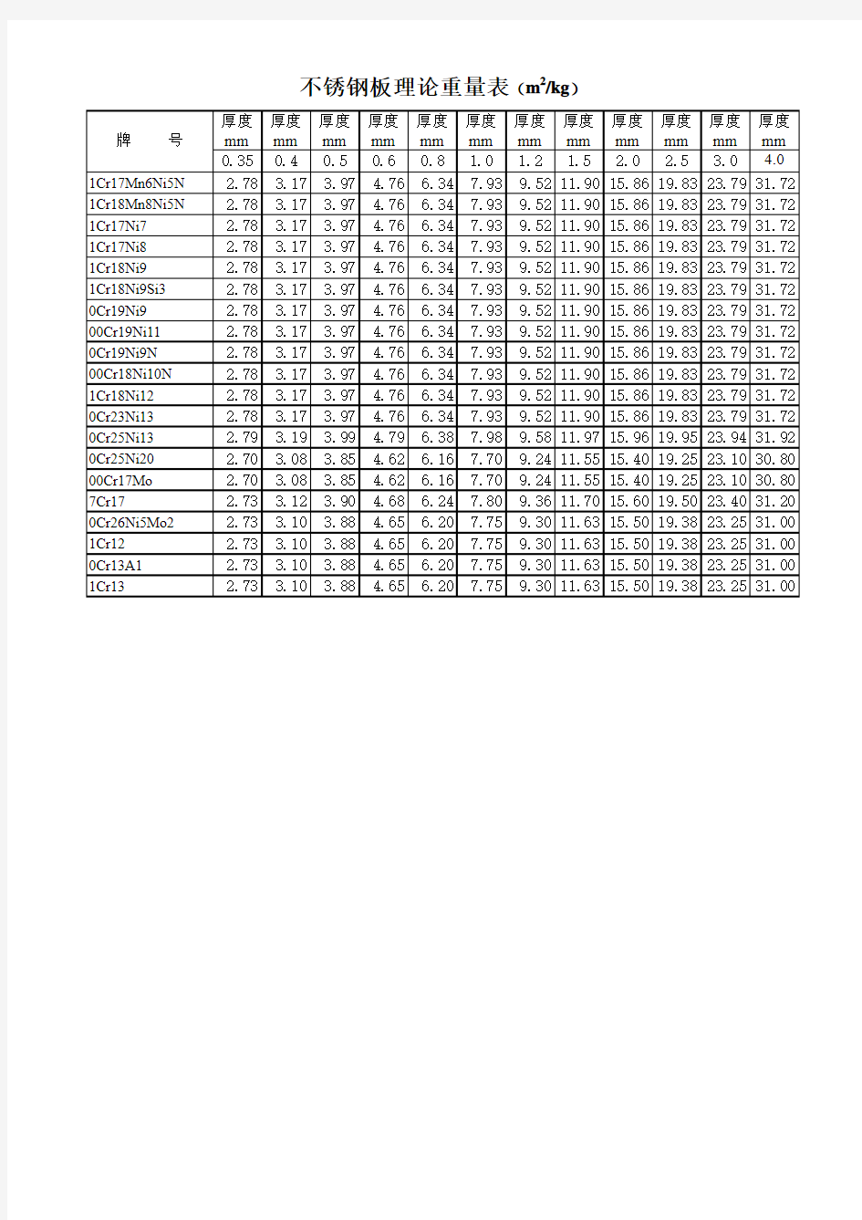 不锈钢板理论重量表