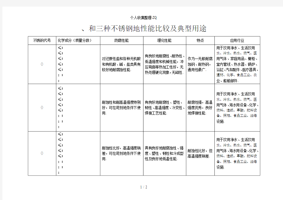 304、316和316L三种不锈钢的性能比较及典型用途