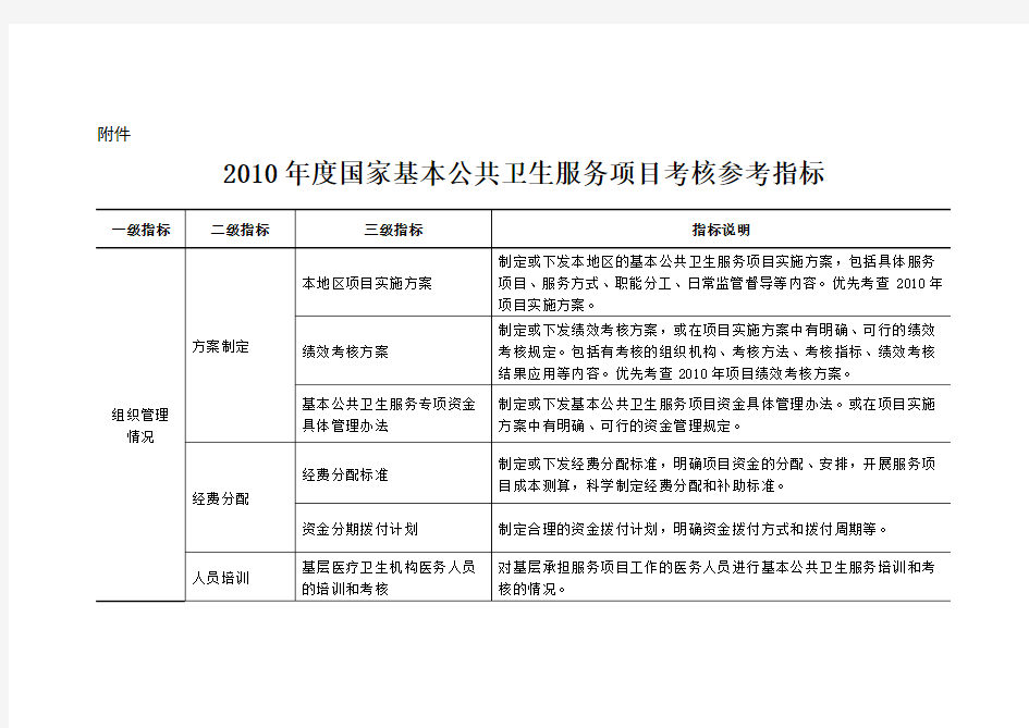 2019年度国家基本公共卫生服务项目考核参考指标(1).doc