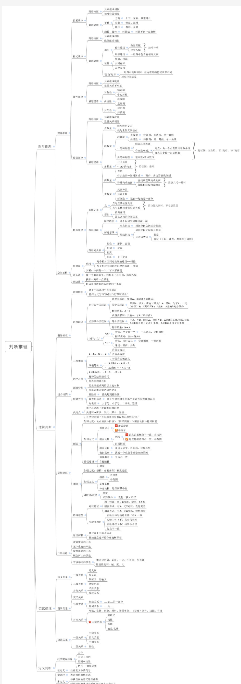 公务员考试省考思维导图