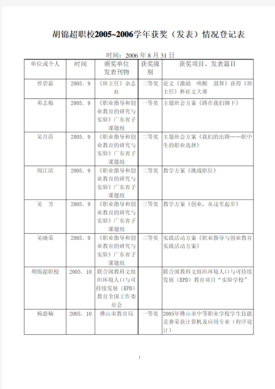 胡锦超职校2005~2006学年获奖(发表)情况登记表