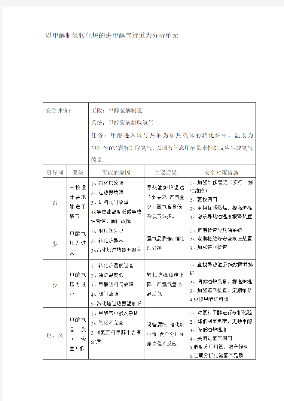 甲醇裂解工艺风险分析以及防范措施