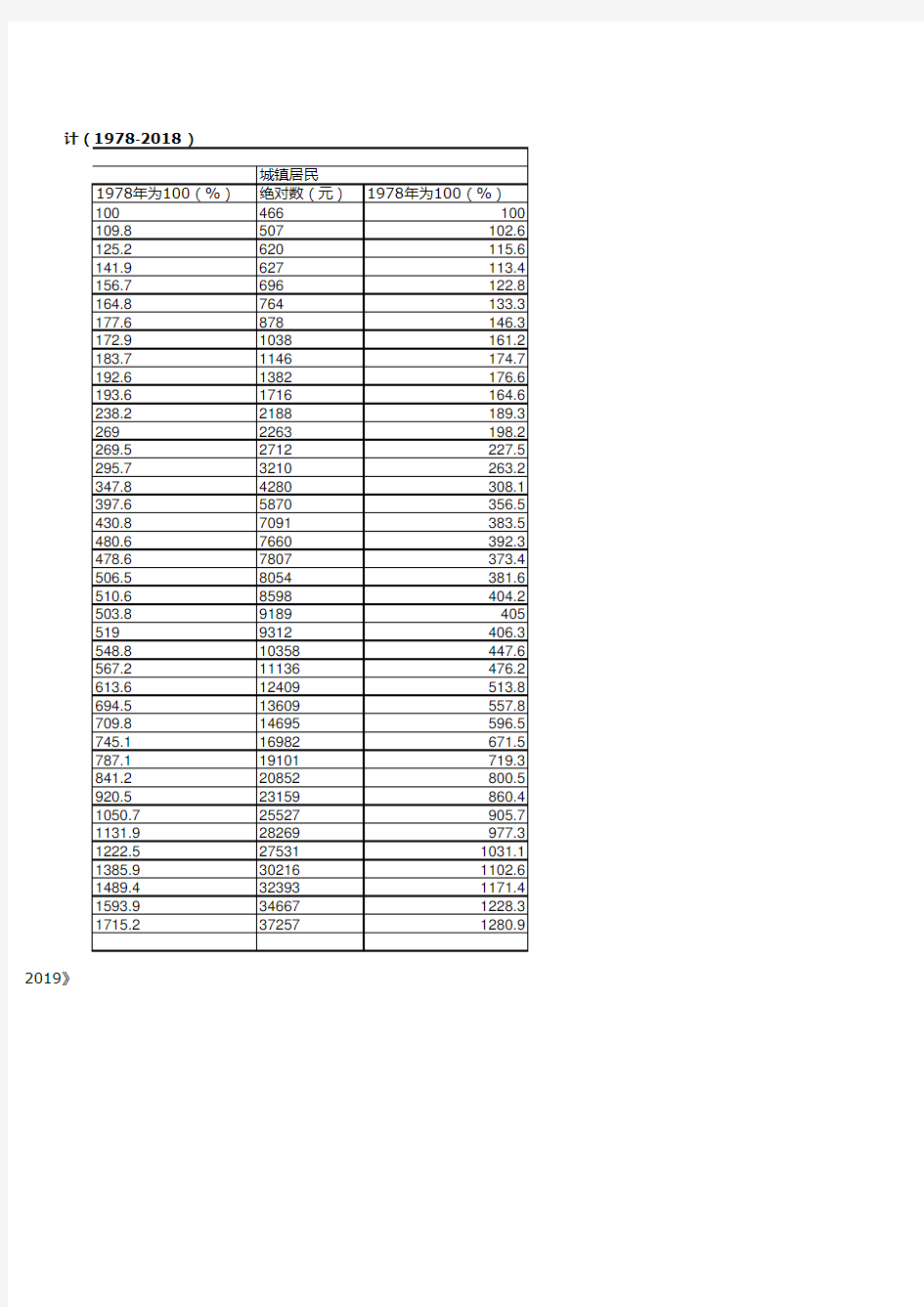 广东农村统计年鉴2019：历年人均地区生产总值及人均消费水平指数统计(1978-2018)