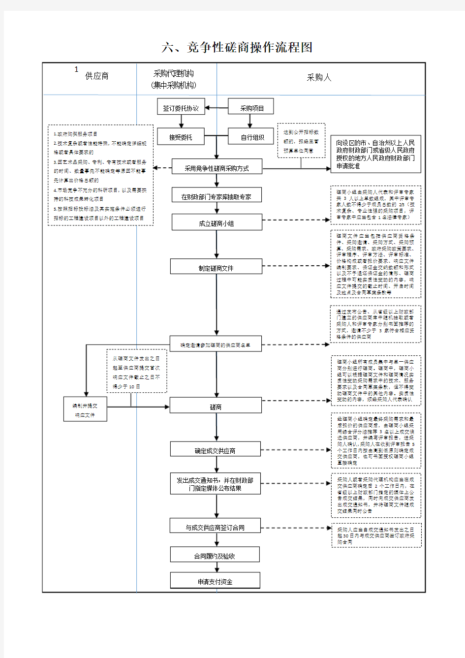 政府采购方式操作流程图 六、竞争性磋商操作流程图