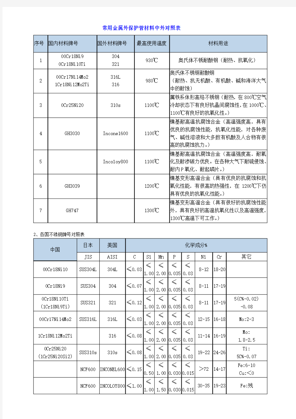 耐热不锈钢牌号对照表