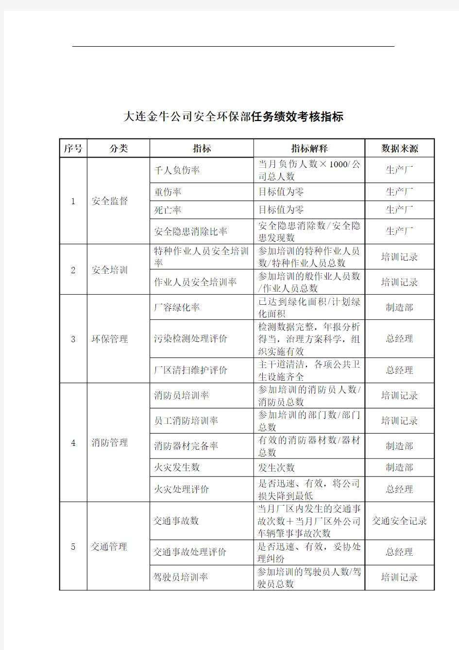 某公司安全环保部任务绩效考核指标表