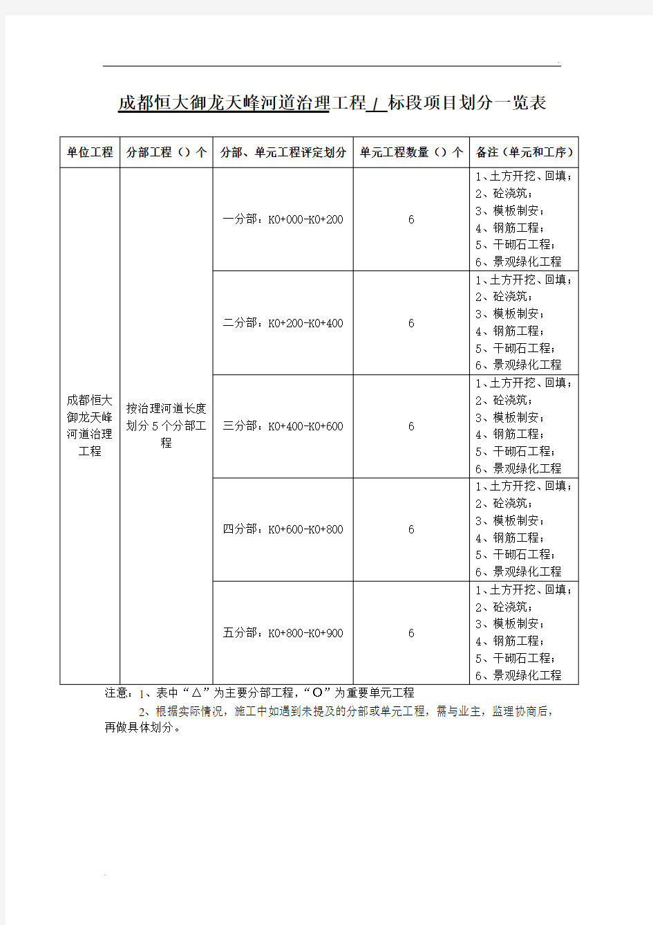 工程项目划分报审表(水利01)