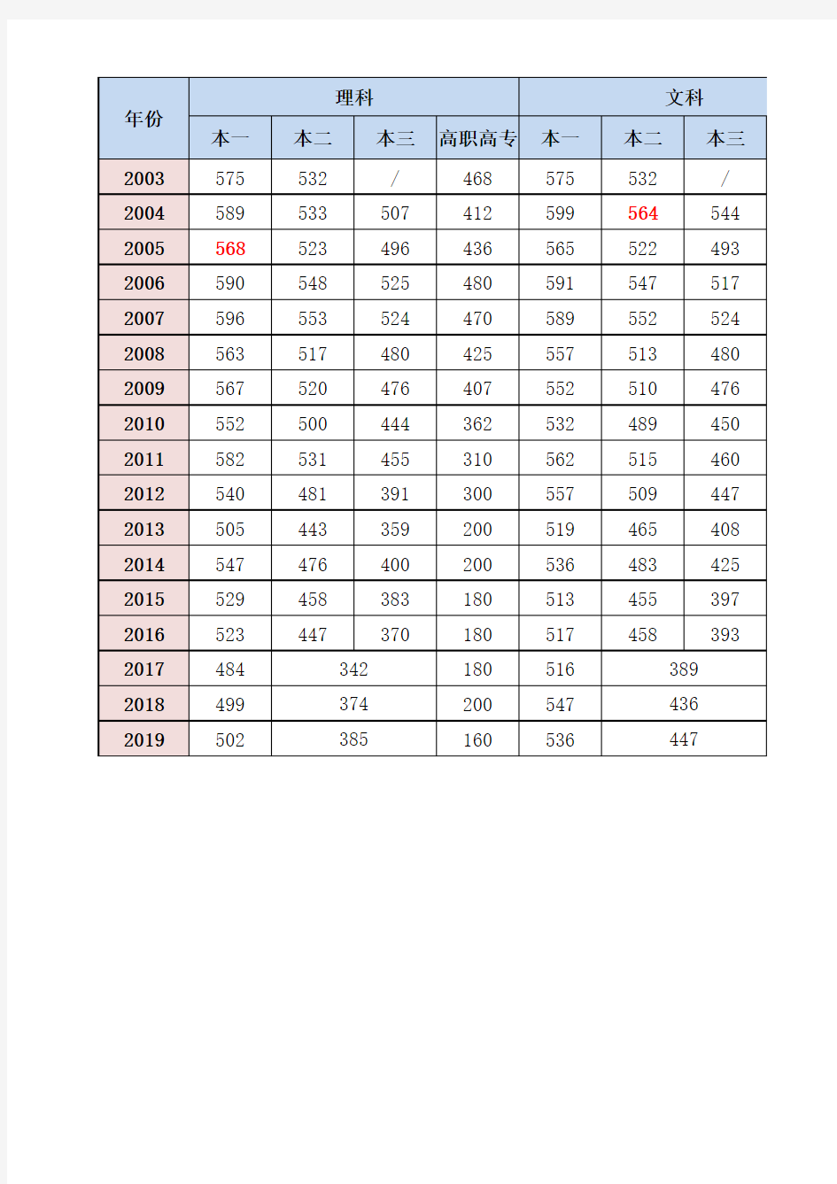 河南历年高考分数线2003至今