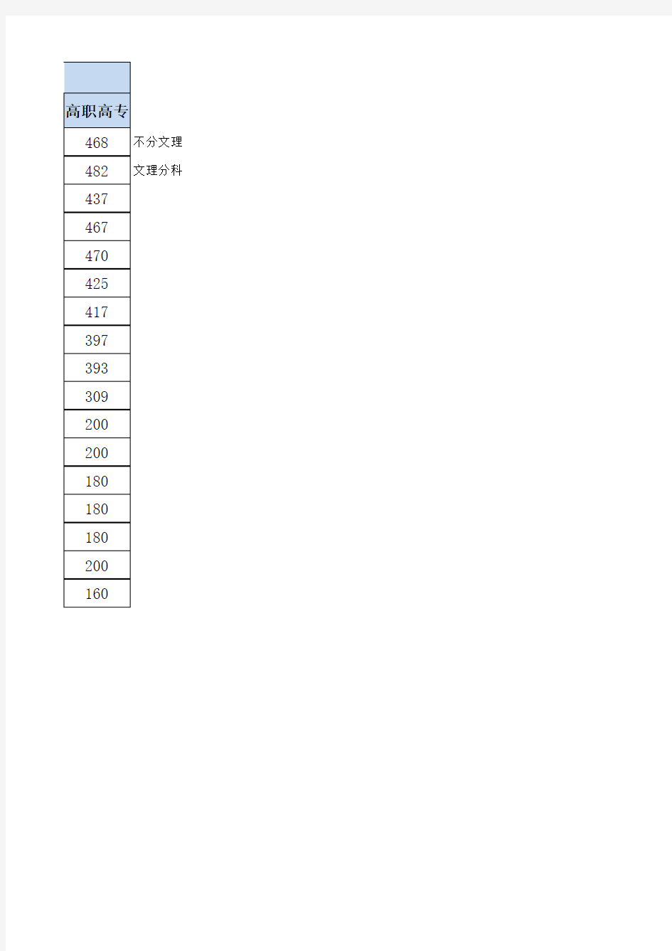 河南历年高考分数线2003至今