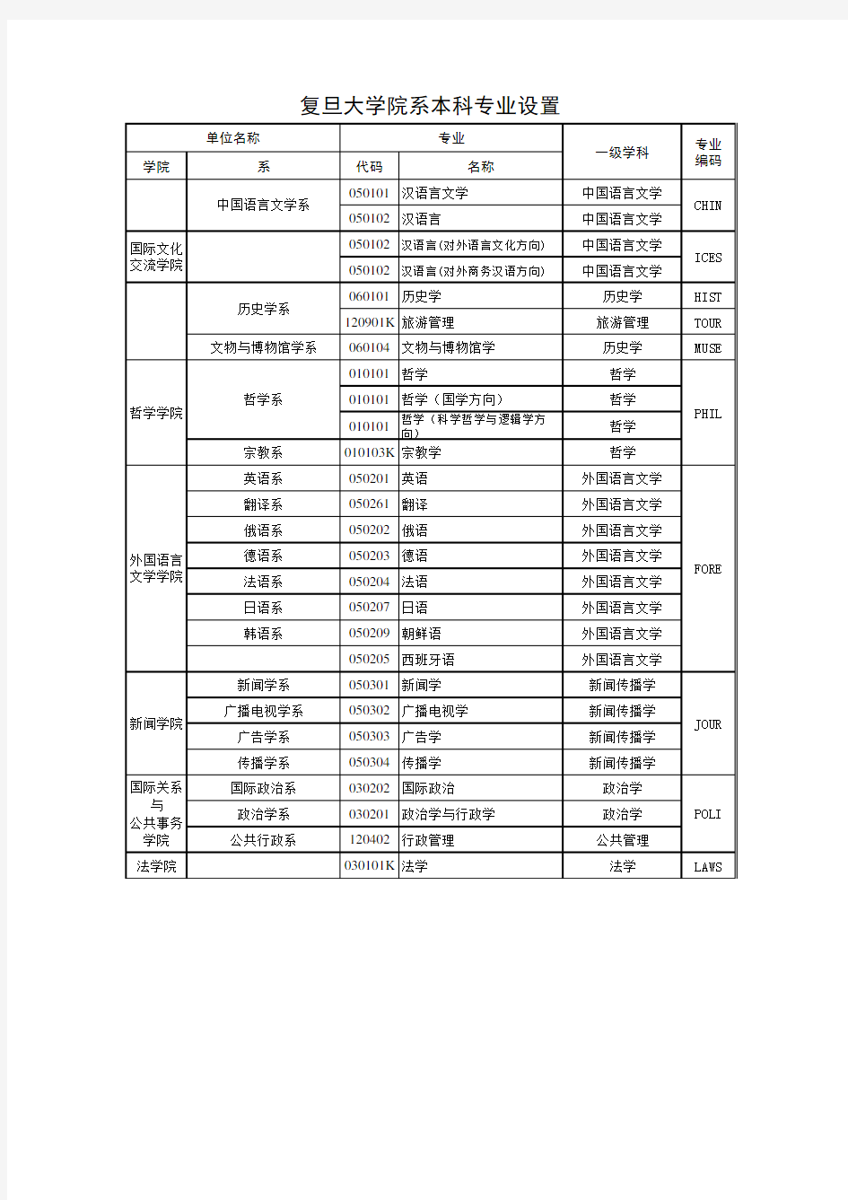 复旦大学院系本科专业设置