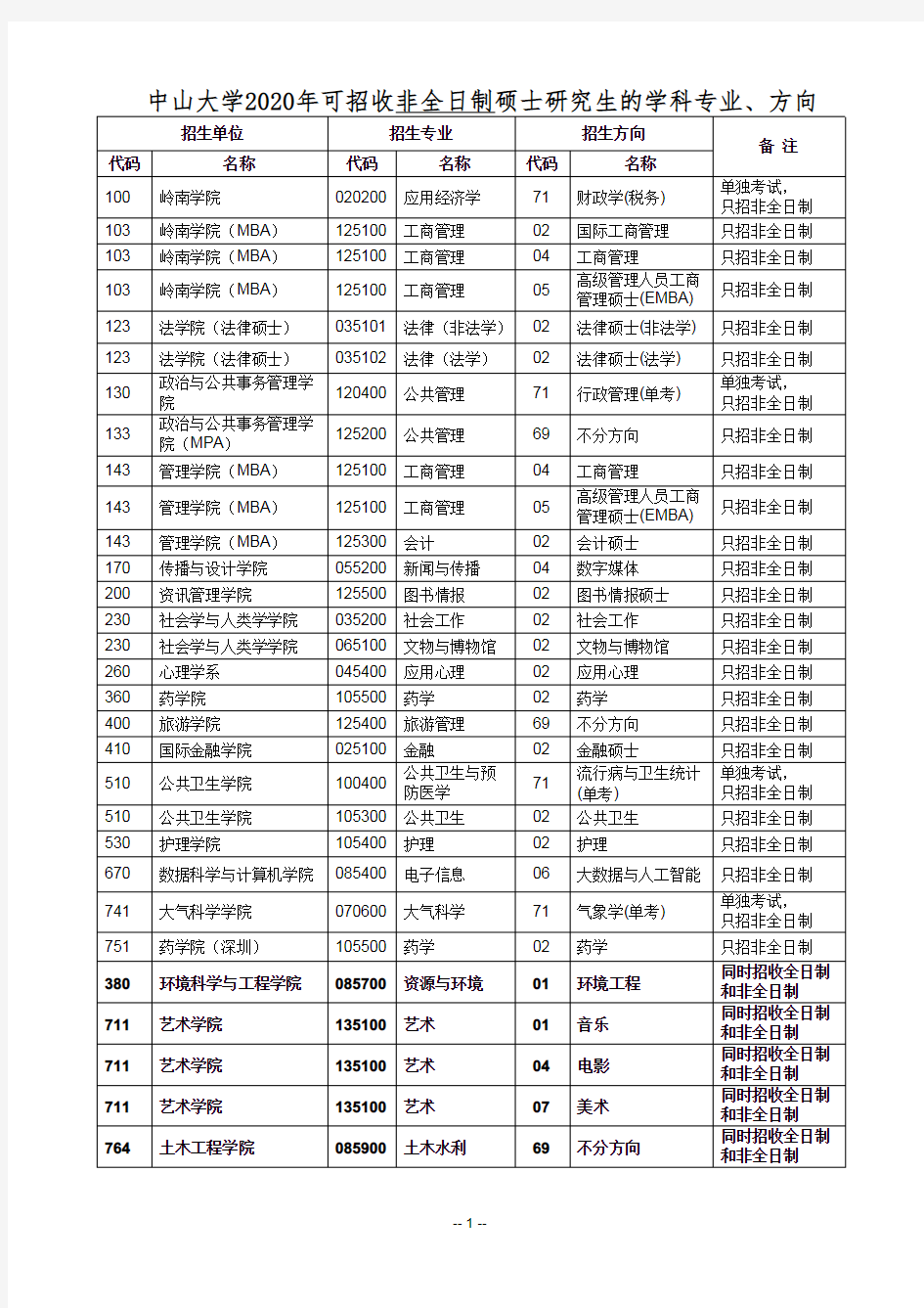 中山大学2020年招收非全日制硕士研究生的学科专业、方向