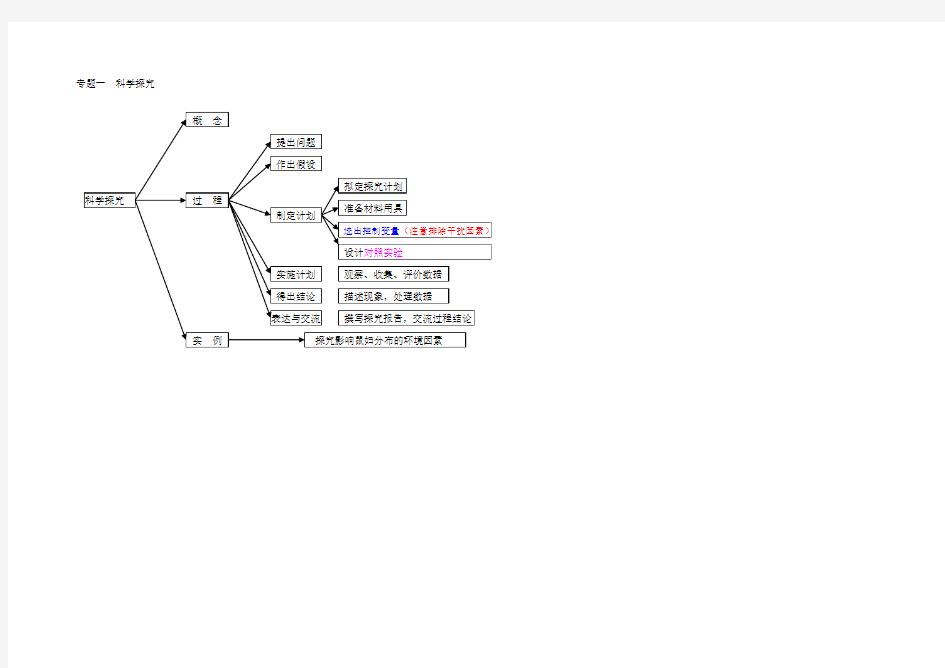 科学生物部分思维导图