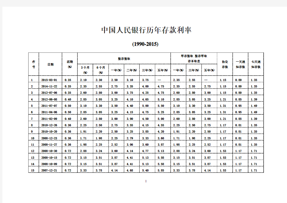 中国人民银行历年存款利率(1990-2015)