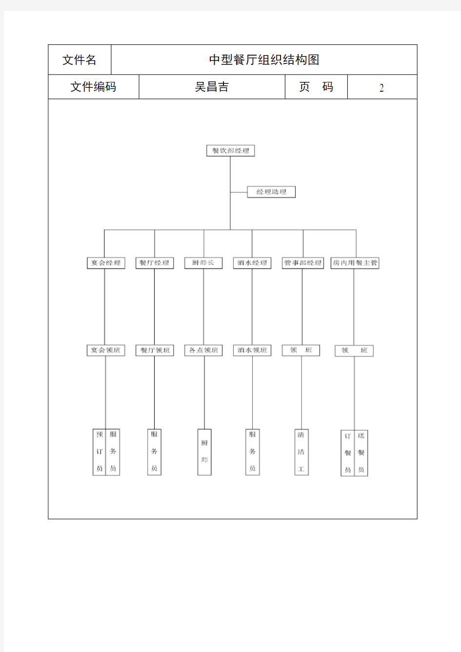 星级酒店组织结构图大全