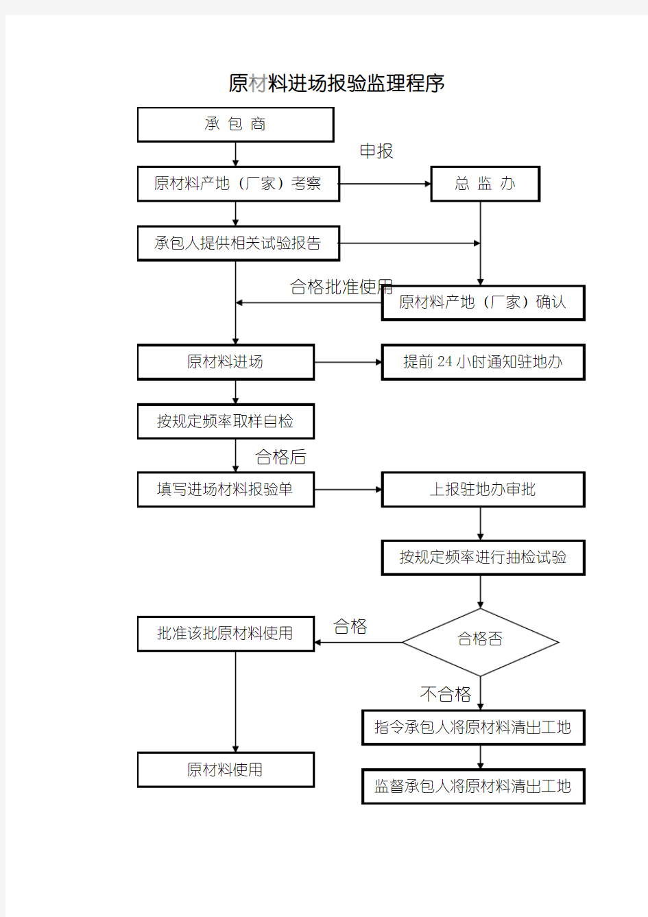 监理工作程序原材料进场报验监理程序